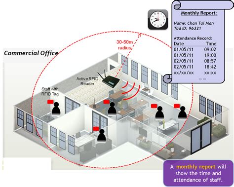 objective of rfid attendance system|attendance monitoring system using rfid.